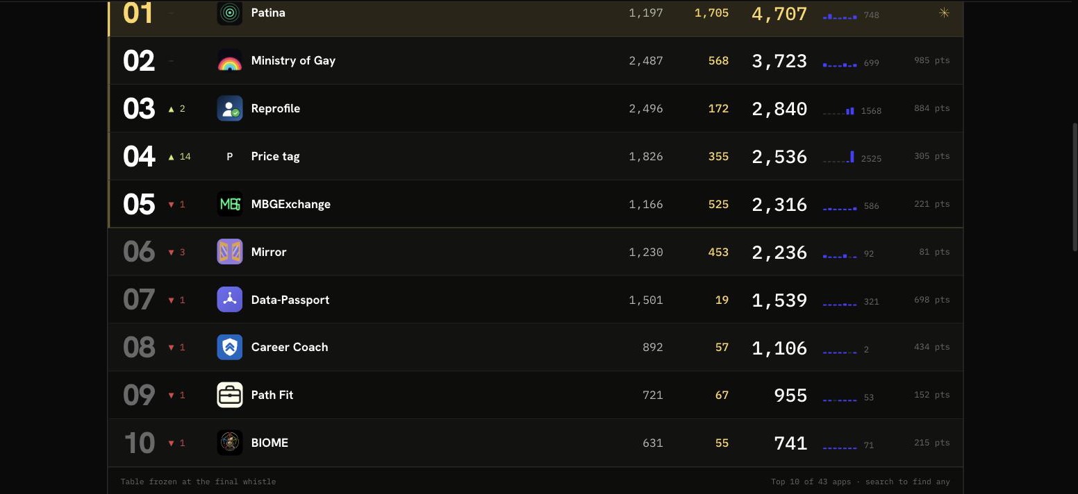 The Vana Cup table, frozen at the final whistle: the top 10 of 43 apps, with goals for data brought in and assists for data another app went on to read.
